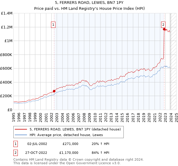 5, FERRERS ROAD, LEWES, BN7 1PY: Price paid vs HM Land Registry's House Price Index