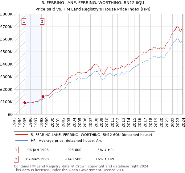 5, FERRING LANE, FERRING, WORTHING, BN12 6QU: Price paid vs HM Land Registry's House Price Index