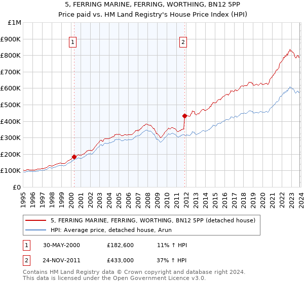 5, FERRING MARINE, FERRING, WORTHING, BN12 5PP: Price paid vs HM Land Registry's House Price Index