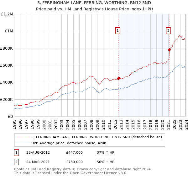 5, FERRINGHAM LANE, FERRING, WORTHING, BN12 5ND: Price paid vs HM Land Registry's House Price Index