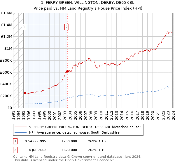 5, FERRY GREEN, WILLINGTON, DERBY, DE65 6BL: Price paid vs HM Land Registry's House Price Index