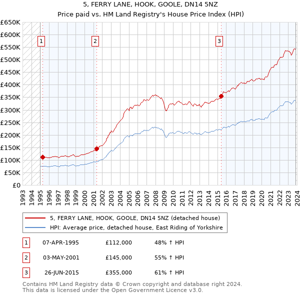 5, FERRY LANE, HOOK, GOOLE, DN14 5NZ: Price paid vs HM Land Registry's House Price Index