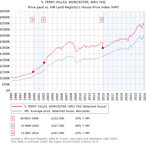 5, FERRY VILLAS, WORCESTER, WR3 7AQ: Price paid vs HM Land Registry's House Price Index