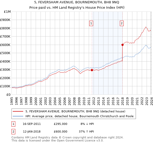 5, FEVERSHAM AVENUE, BOURNEMOUTH, BH8 9NQ: Price paid vs HM Land Registry's House Price Index