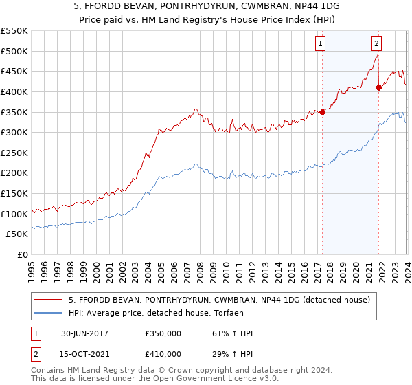 5, FFORDD BEVAN, PONTRHYDYRUN, CWMBRAN, NP44 1DG: Price paid vs HM Land Registry's House Price Index
