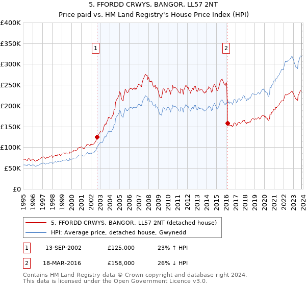 5, FFORDD CRWYS, BANGOR, LL57 2NT: Price paid vs HM Land Registry's House Price Index