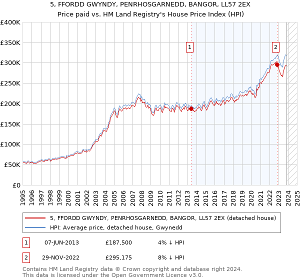 5, FFORDD GWYNDY, PENRHOSGARNEDD, BANGOR, LL57 2EX: Price paid vs HM Land Registry's House Price Index