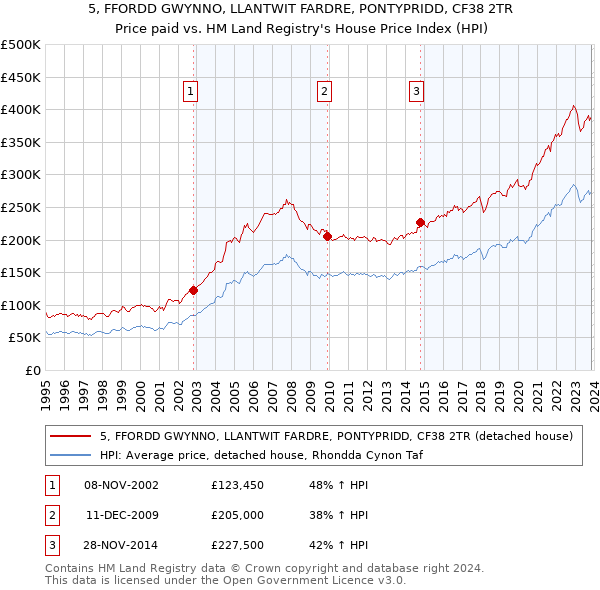 5, FFORDD GWYNNO, LLANTWIT FARDRE, PONTYPRIDD, CF38 2TR: Price paid vs HM Land Registry's House Price Index
