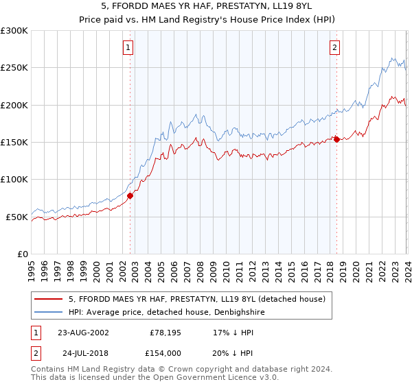 5, FFORDD MAES YR HAF, PRESTATYN, LL19 8YL: Price paid vs HM Land Registry's House Price Index