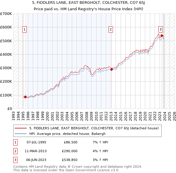 5, FIDDLERS LANE, EAST BERGHOLT, COLCHESTER, CO7 6SJ: Price paid vs HM Land Registry's House Price Index