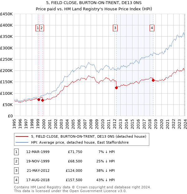 5, FIELD CLOSE, BURTON-ON-TRENT, DE13 0NS: Price paid vs HM Land Registry's House Price Index