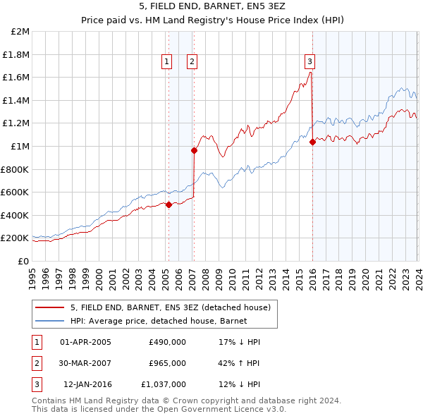 5, FIELD END, BARNET, EN5 3EZ: Price paid vs HM Land Registry's House Price Index