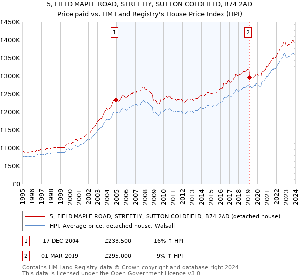 5, FIELD MAPLE ROAD, STREETLY, SUTTON COLDFIELD, B74 2AD: Price paid vs HM Land Registry's House Price Index