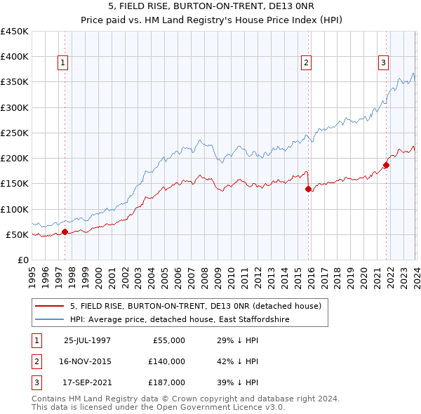 5, FIELD RISE, BURTON-ON-TRENT, DE13 0NR: Price paid vs HM Land Registry's House Price Index