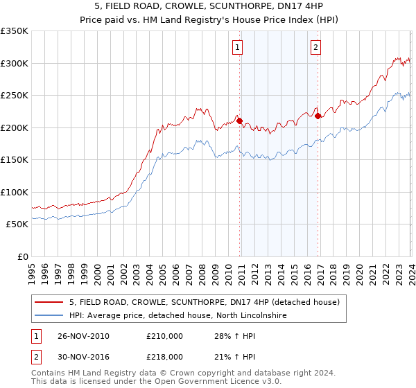 5, FIELD ROAD, CROWLE, SCUNTHORPE, DN17 4HP: Price paid vs HM Land Registry's House Price Index