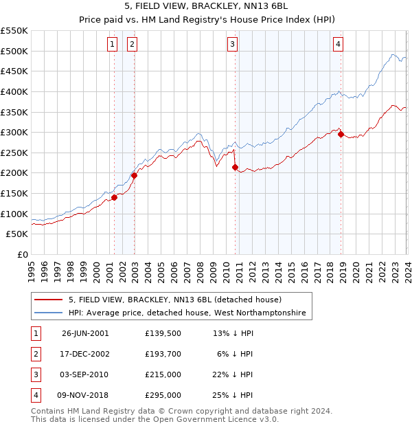 5, FIELD VIEW, BRACKLEY, NN13 6BL: Price paid vs HM Land Registry's House Price Index
