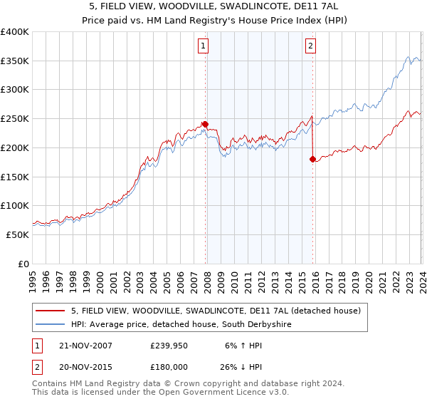 5, FIELD VIEW, WOODVILLE, SWADLINCOTE, DE11 7AL: Price paid vs HM Land Registry's House Price Index
