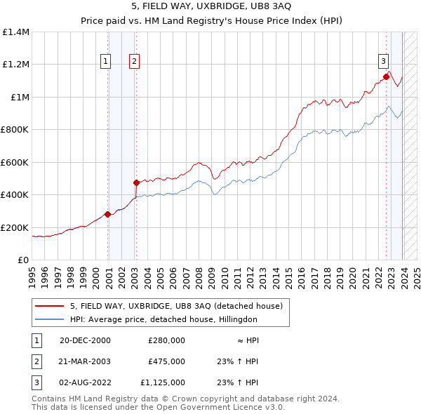 5, FIELD WAY, UXBRIDGE, UB8 3AQ: Price paid vs HM Land Registry's House Price Index