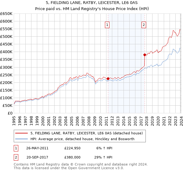 5, FIELDING LANE, RATBY, LEICESTER, LE6 0AS: Price paid vs HM Land Registry's House Price Index