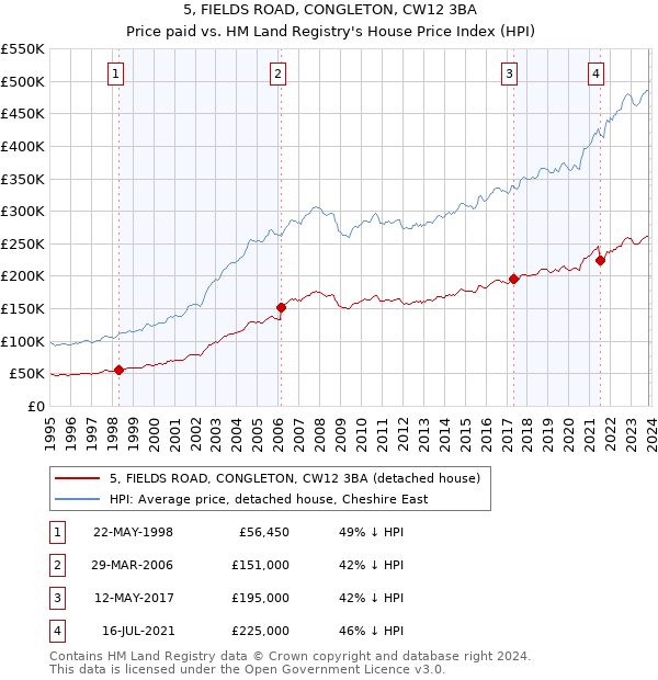 5, FIELDS ROAD, CONGLETON, CW12 3BA: Price paid vs HM Land Registry's House Price Index