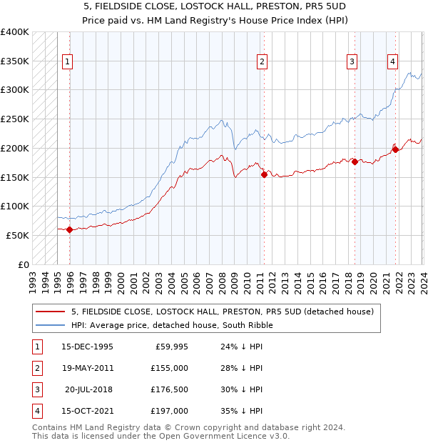 5, FIELDSIDE CLOSE, LOSTOCK HALL, PRESTON, PR5 5UD: Price paid vs HM Land Registry's House Price Index
