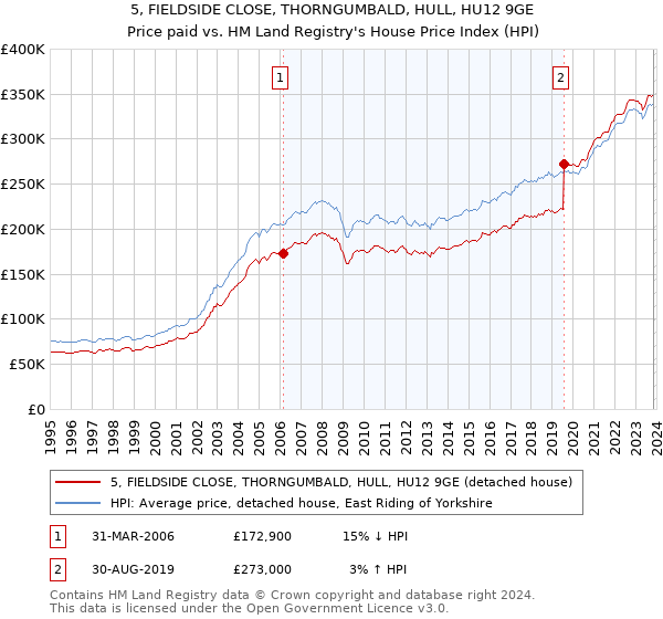 5, FIELDSIDE CLOSE, THORNGUMBALD, HULL, HU12 9GE: Price paid vs HM Land Registry's House Price Index