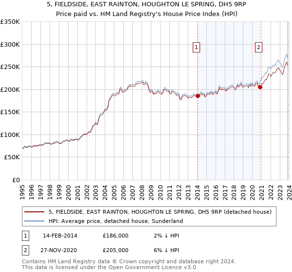 5, FIELDSIDE, EAST RAINTON, HOUGHTON LE SPRING, DH5 9RP: Price paid vs HM Land Registry's House Price Index