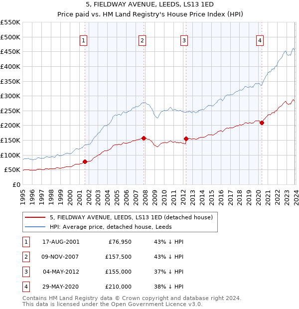 5, FIELDWAY AVENUE, LEEDS, LS13 1ED: Price paid vs HM Land Registry's House Price Index