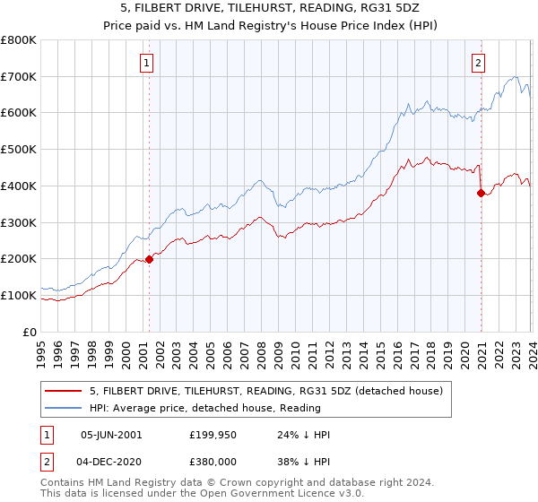 5, FILBERT DRIVE, TILEHURST, READING, RG31 5DZ: Price paid vs HM Land Registry's House Price Index