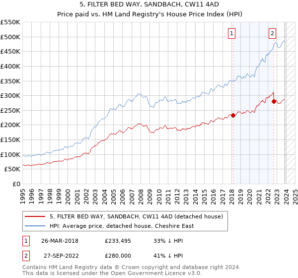 5, FILTER BED WAY, SANDBACH, CW11 4AD: Price paid vs HM Land Registry's House Price Index