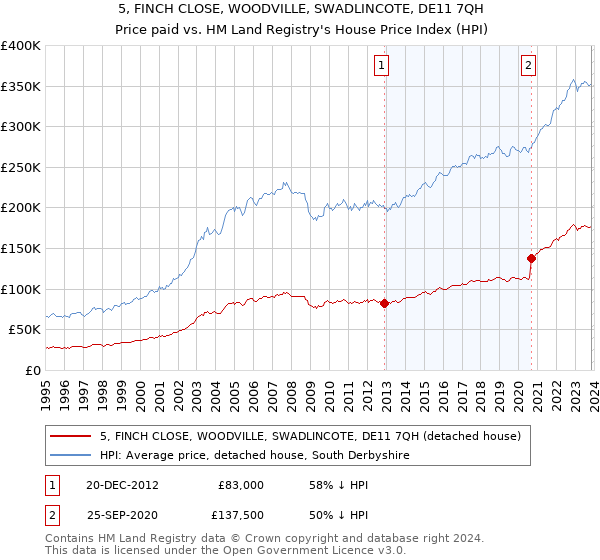 5, FINCH CLOSE, WOODVILLE, SWADLINCOTE, DE11 7QH: Price paid vs HM Land Registry's House Price Index