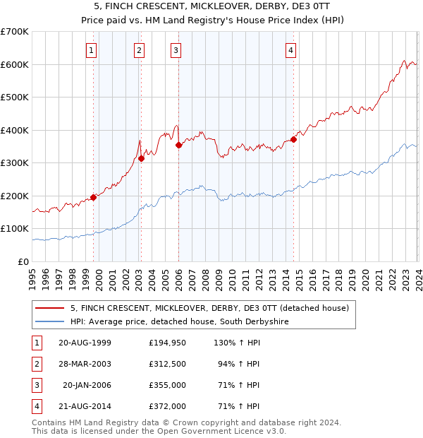 5, FINCH CRESCENT, MICKLEOVER, DERBY, DE3 0TT: Price paid vs HM Land Registry's House Price Index