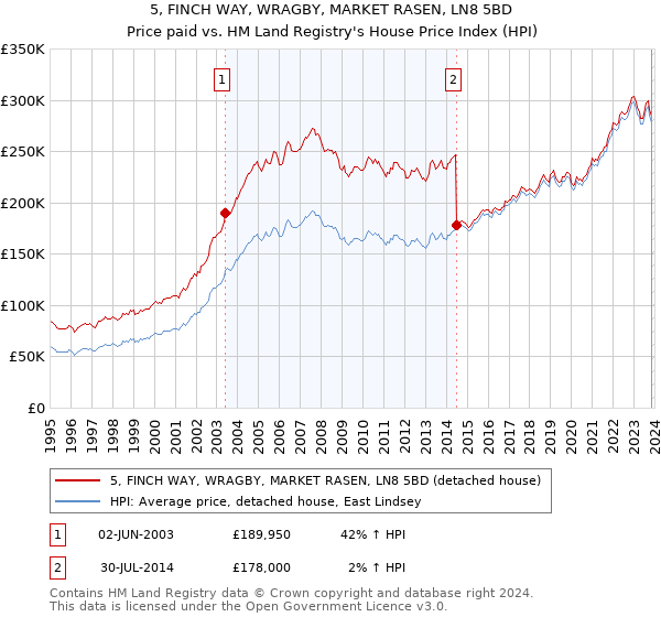 5, FINCH WAY, WRAGBY, MARKET RASEN, LN8 5BD: Price paid vs HM Land Registry's House Price Index