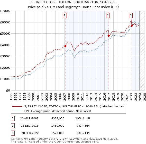5, FINLEY CLOSE, TOTTON, SOUTHAMPTON, SO40 2BL: Price paid vs HM Land Registry's House Price Index