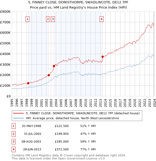 5, FINNEY CLOSE, DONISTHORPE, SWADLINCOTE, DE12 7PF: Price paid vs HM Land Registry's House Price Index
