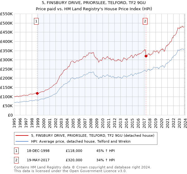5, FINSBURY DRIVE, PRIORSLEE, TELFORD, TF2 9GU: Price paid vs HM Land Registry's House Price Index