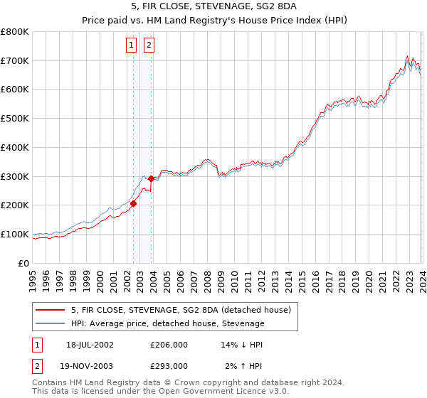5, FIR CLOSE, STEVENAGE, SG2 8DA: Price paid vs HM Land Registry's House Price Index