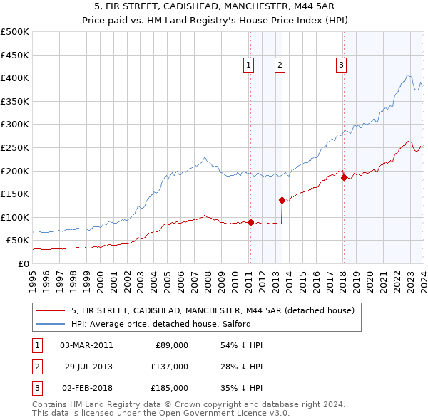 5, FIR STREET, CADISHEAD, MANCHESTER, M44 5AR: Price paid vs HM Land Registry's House Price Index