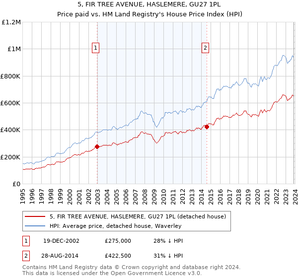 5, FIR TREE AVENUE, HASLEMERE, GU27 1PL: Price paid vs HM Land Registry's House Price Index