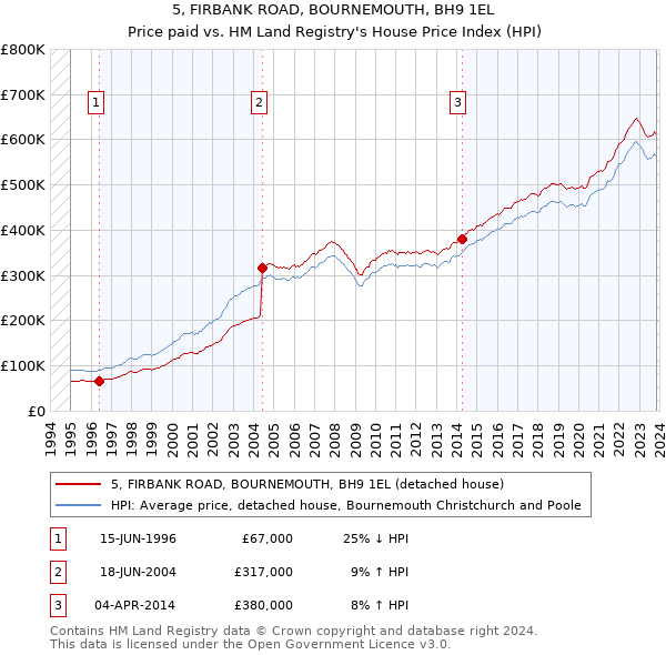 5, FIRBANK ROAD, BOURNEMOUTH, BH9 1EL: Price paid vs HM Land Registry's House Price Index