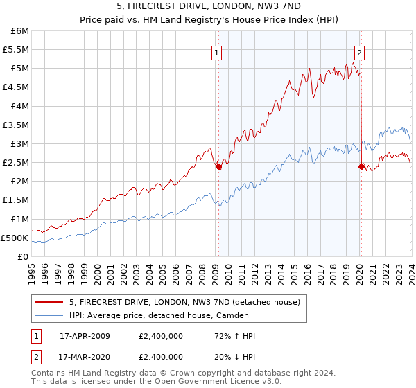 5, FIRECREST DRIVE, LONDON, NW3 7ND: Price paid vs HM Land Registry's House Price Index