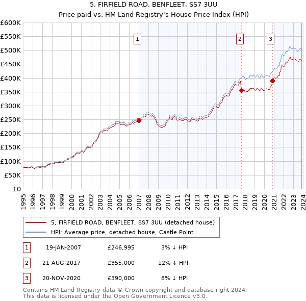 5, FIRFIELD ROAD, BENFLEET, SS7 3UU: Price paid vs HM Land Registry's House Price Index