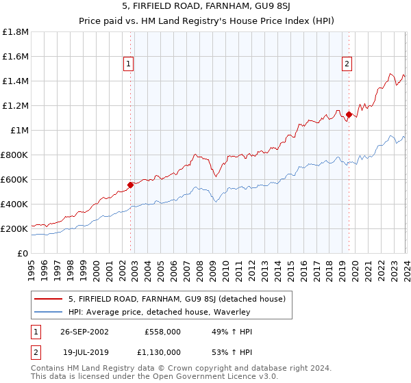 5, FIRFIELD ROAD, FARNHAM, GU9 8SJ: Price paid vs HM Land Registry's House Price Index