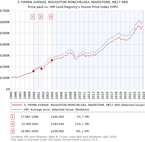 5, FIRMIN AVENUE, BOUGHTON MONCHELSEA, MAIDSTONE, ME17 4RD: Price paid vs HM Land Registry's House Price Index