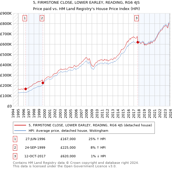5, FIRMSTONE CLOSE, LOWER EARLEY, READING, RG6 4JS: Price paid vs HM Land Registry's House Price Index