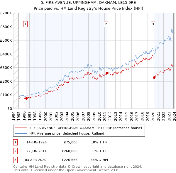 5, FIRS AVENUE, UPPINGHAM, OAKHAM, LE15 9RE: Price paid vs HM Land Registry's House Price Index