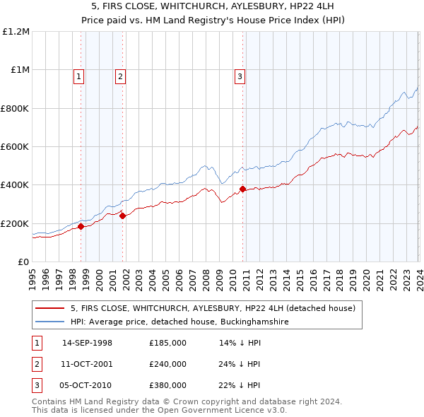 5, FIRS CLOSE, WHITCHURCH, AYLESBURY, HP22 4LH: Price paid vs HM Land Registry's House Price Index