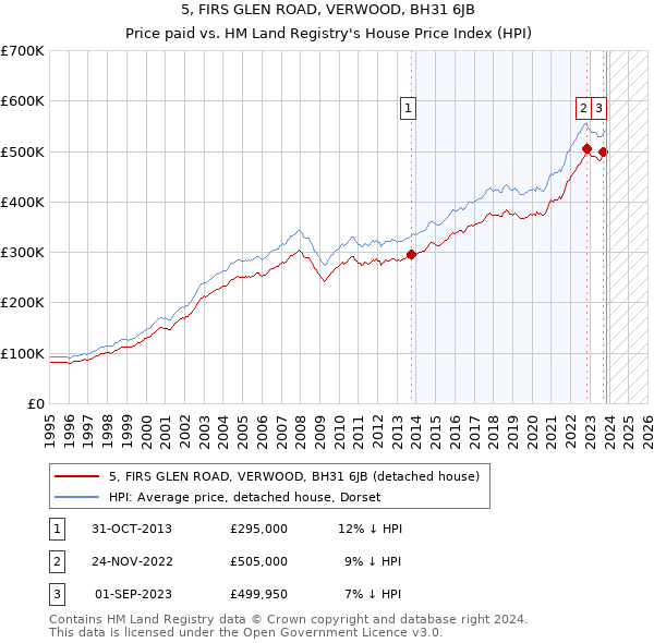 5, FIRS GLEN ROAD, VERWOOD, BH31 6JB: Price paid vs HM Land Registry's House Price Index