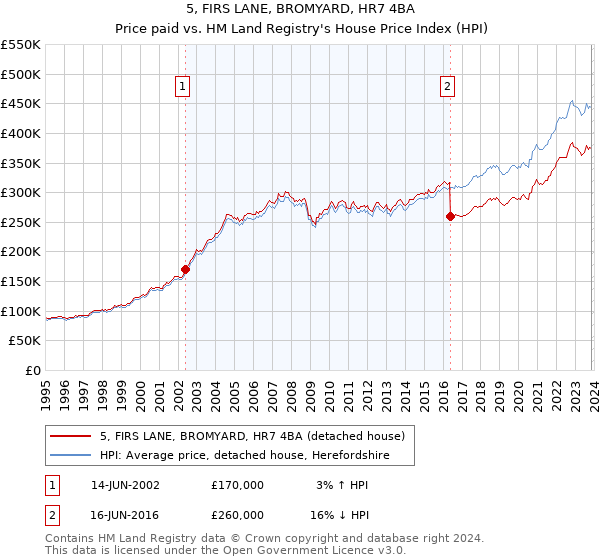 5, FIRS LANE, BROMYARD, HR7 4BA: Price paid vs HM Land Registry's House Price Index