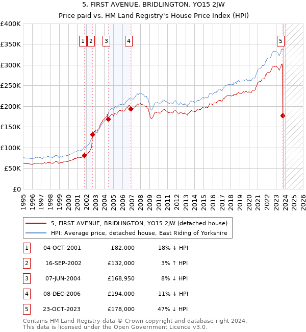 5, FIRST AVENUE, BRIDLINGTON, YO15 2JW: Price paid vs HM Land Registry's House Price Index